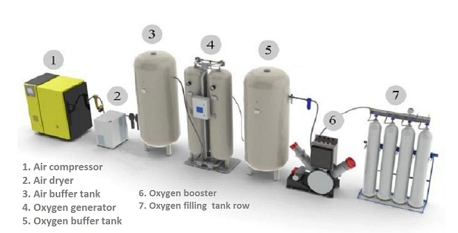 Psa Oxygen Generator for Industry with ISO9001 Certificate